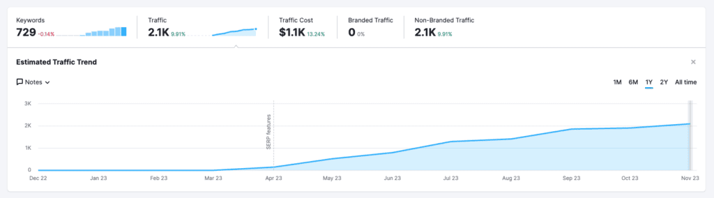 A traffic chart for a successful winery blog posts.