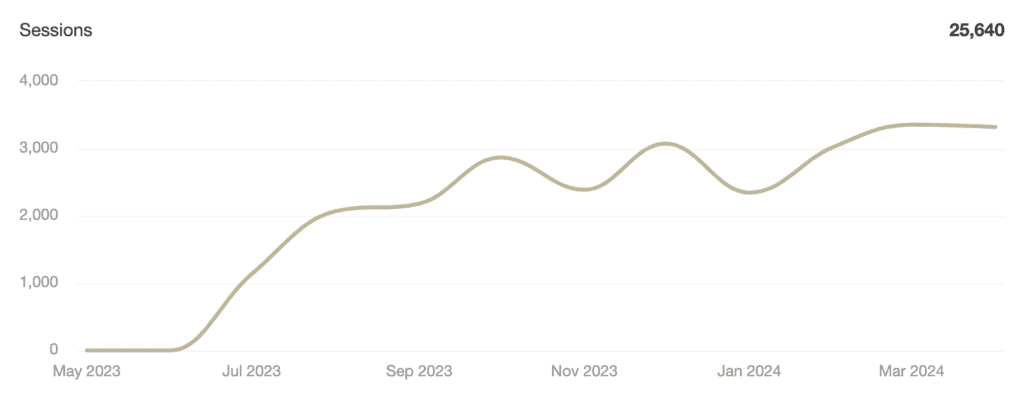 Napa wine tasting room seo results organic traffic chart