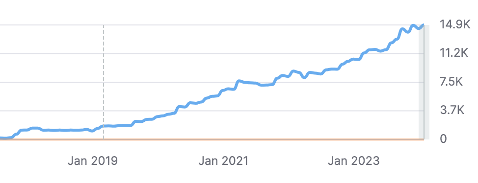 Texas winery seo results organic traffic chart