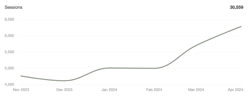 Sonoma country winery seo results organic traffic chart