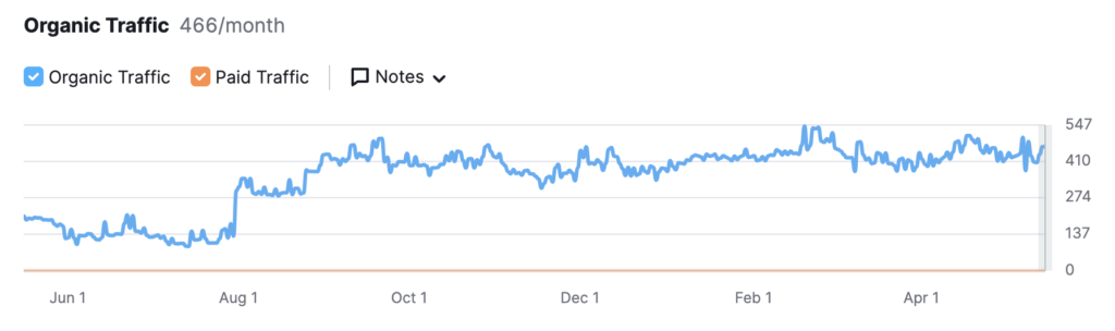 Amador country winery seo results organic traffic chart