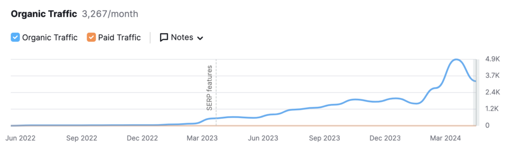 English winery seo results organic traffic chart